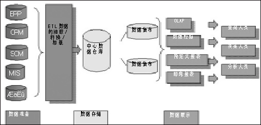 [转帖]数据海洋中的指南针 商业智能解决方案