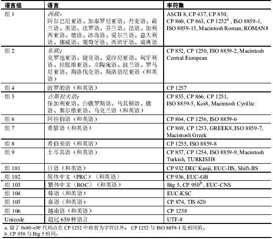 [转帖]Sybase ASE的字符集