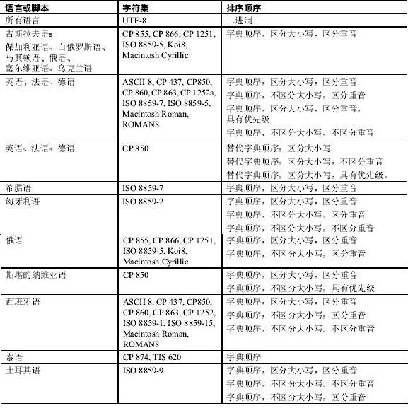 [转帖]Sybase ASE的字符集