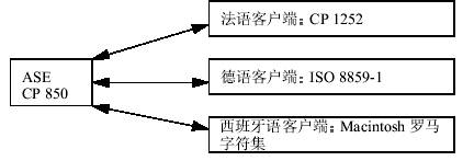 [转帖]Sybase ASE的字符集