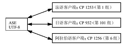 [转帖]Sybase ASE的字符集