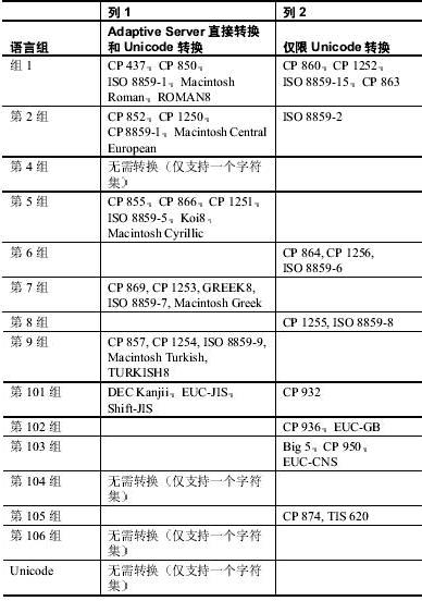 [转帖]Sybase ASE的字符集